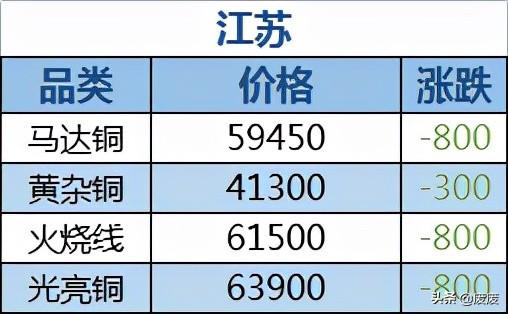江苏废铜价格最新行情揭秘，小巷深处的宝藏小店探访报道