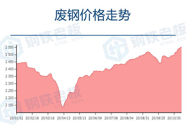 废钢铁价格最新行情动态更新