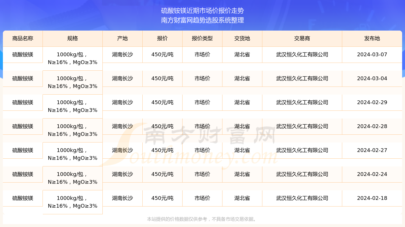 硫酸铵市场价格动态分析或硫酸铵市场最新价格动态。
