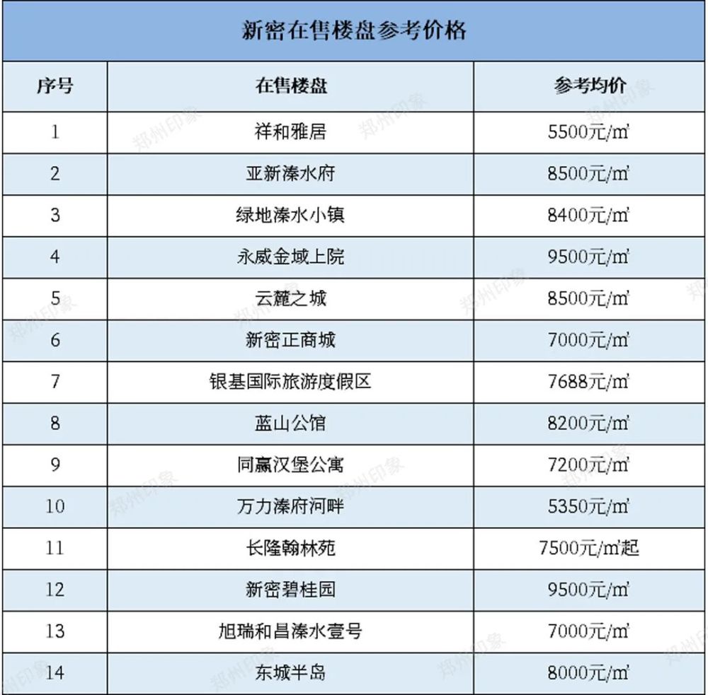 郑州最新楼盘价格揭秘，全面解读最新楼盘价格趋势🏠