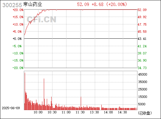 300255常山药业最新动态，学习变化，自信塑造未来